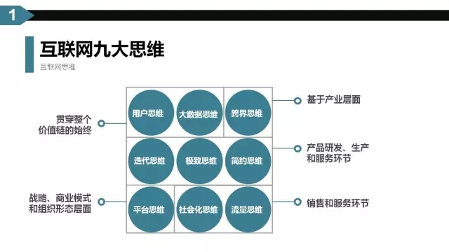 互聯(lián)網(wǎng)思維